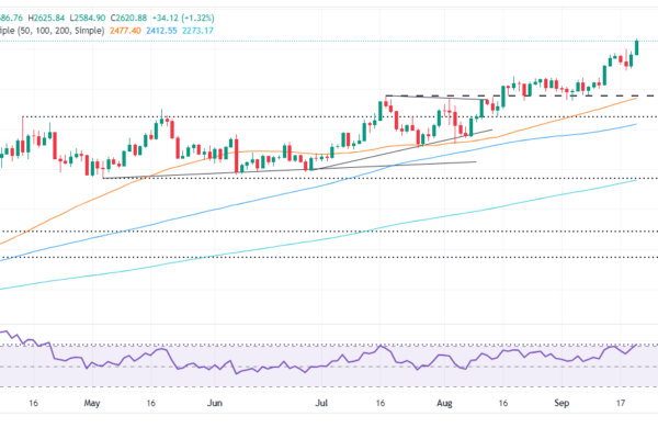 Gold jumps 1%, sets new record high above $2,600