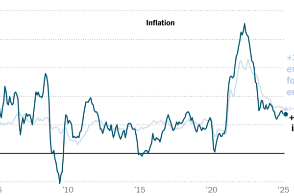 U.S. Inflation Eased More Than Expected in February